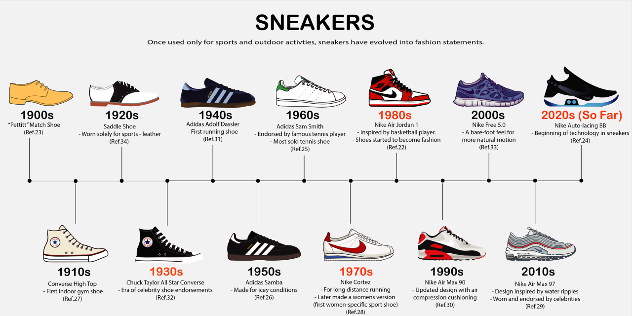 Design History - Evolution of Sneakers on Behance Design History - Evolution of Sneakers on Behance