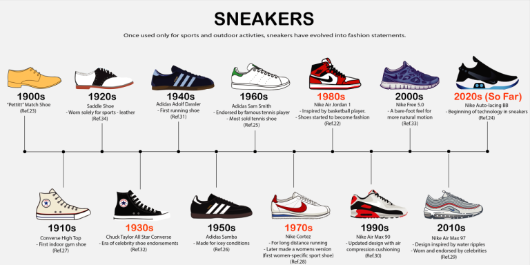 Design History - Evolution of Sneakers on Behance